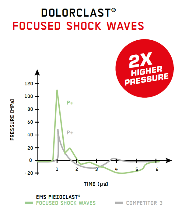 2x higher pressure grafik