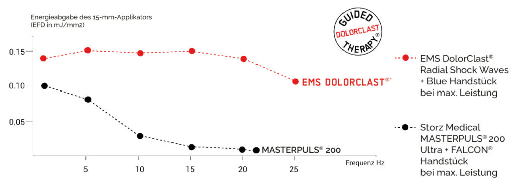 DolorClast® Radial Shock Waves Graph